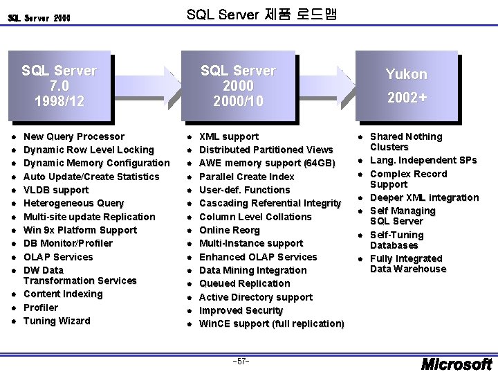 SQL Server 2000 SQL Server 제품 로드맵 SQL Server 7. 0 1998/12 l l