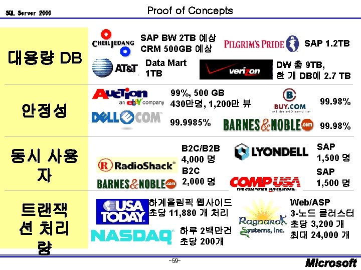 SQL Server 2000 대용량 DB 안정성 Proof of Concepts SAP BW 2 TB 예상