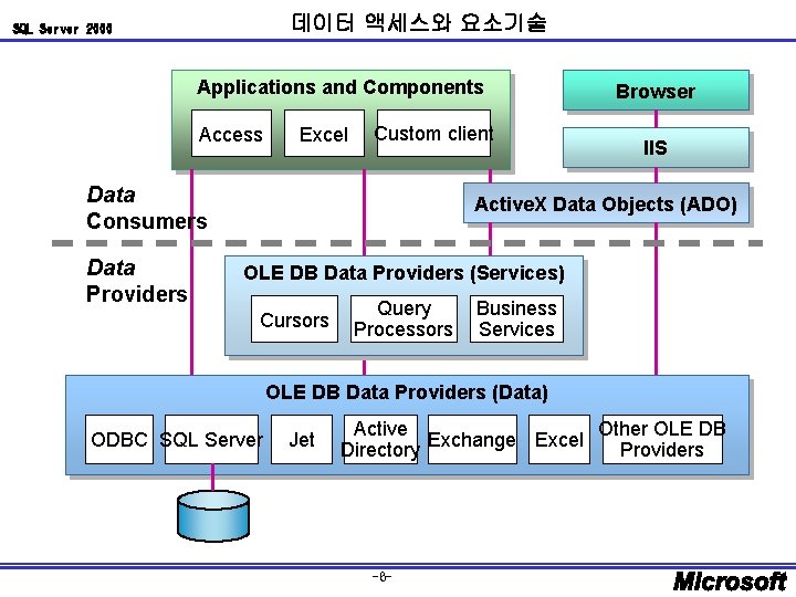 데이터 액세스와 요소기술 SQL Server 2000 Applications and Components Access Excel Custom client Data