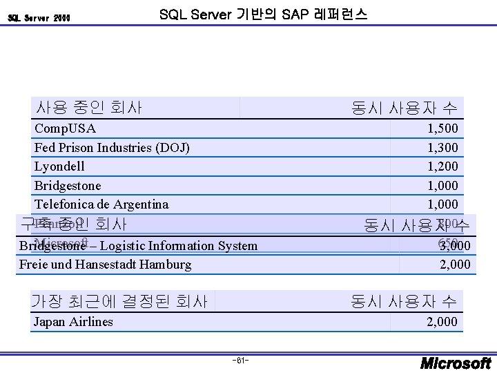 SQL Server 2000 SQL Server 기반의 SAP 레퍼런스 사용 중인 회사 동시 사용자 수