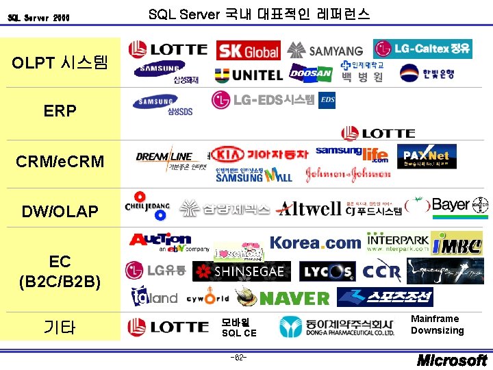 SQL Server 2000 SQL Server 국내 대표적인 레퍼런스 OLPT 시스템 ERP CRM/e. CRM DW/OLAP