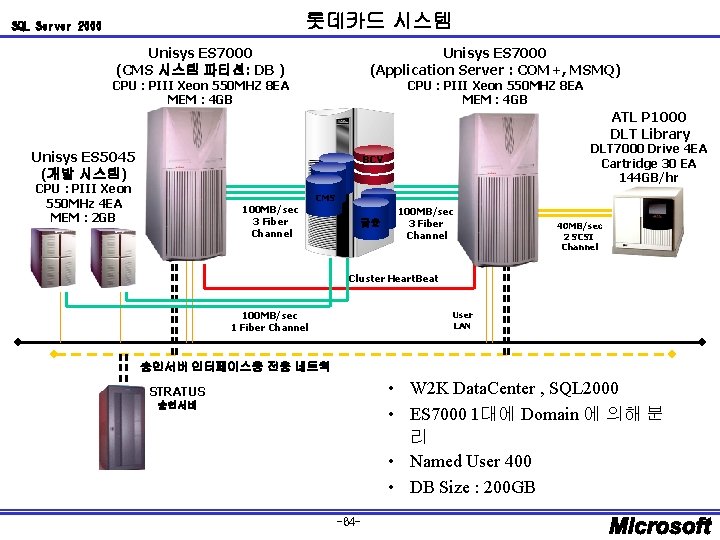 롯데카드 시스템 SQL Server 2000 Unisys ES 7000 (CMS 시스템 파티션: DB ) Unisys