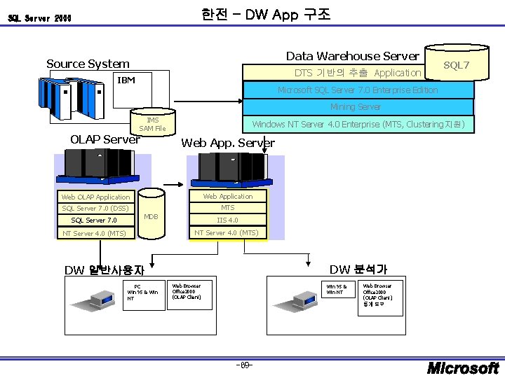 한전 – DW App 구조 SQL Server 2000 Data Warehouse Server Source System DTS