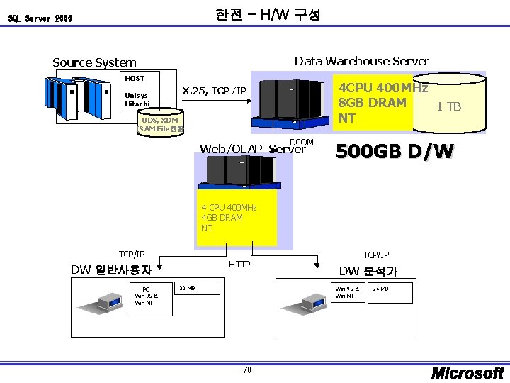 한전 – H/W 구성 SQL Server 2000 Data Warehouse Server Source System HOST Unisys