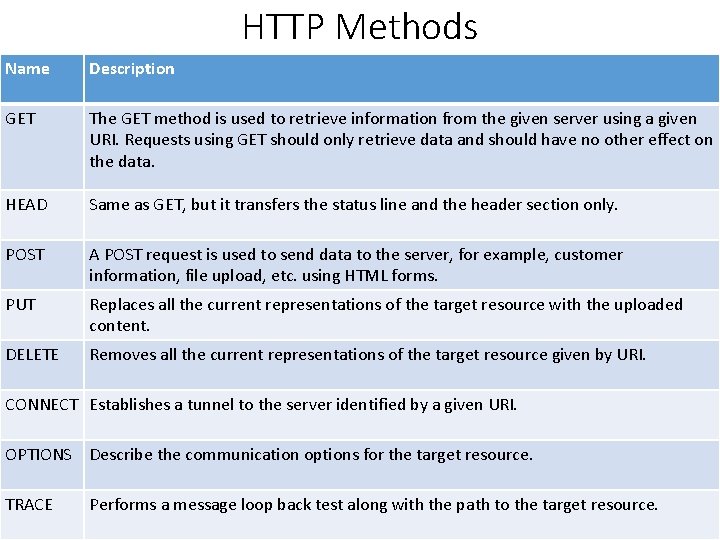 HTTP Methods Name Description GET The GET method is used to retrieve information from