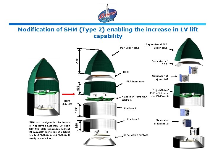 Modification of SHM (Type 2) enabling the increase in LV lift capability Separation of