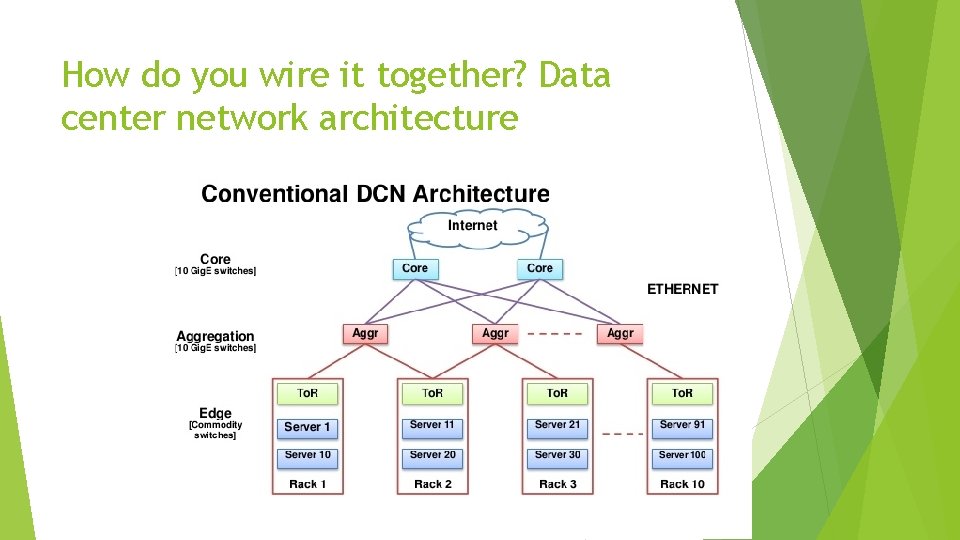 How do you wire it together? Data center network architecture 