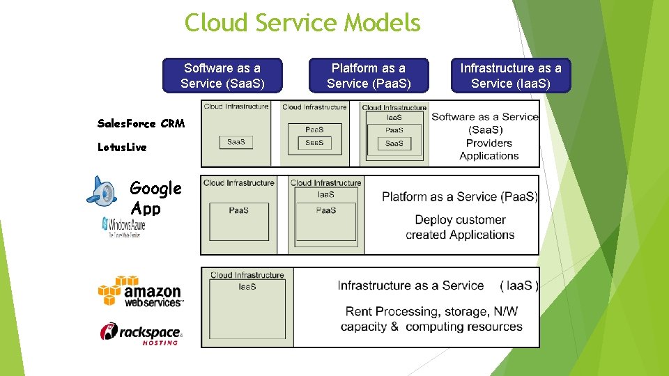 Cloud Service Models Software as a Service (Saa. S) Platform as a Service (Paa.