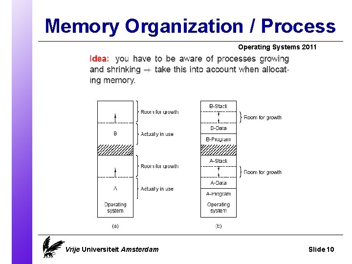 Memory Organization / Process Operating Systems 2011 Vrije Universiteit Amsterdam Slide 10 