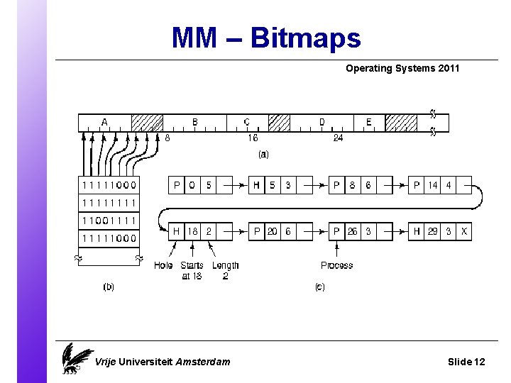 MM – Bitmaps Operating Systems 2011 Vrije Universiteit Amsterdam Slide 12 