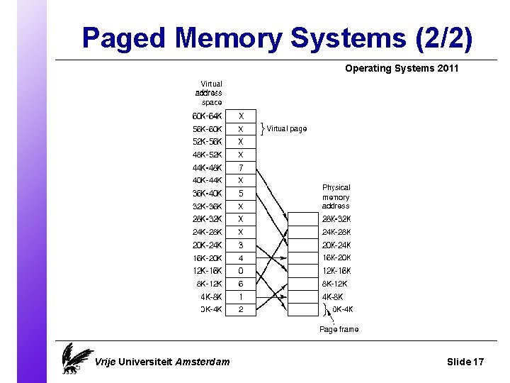 Paged Memory Systems (2/2) Operating Systems 2011 Vrije Universiteit Amsterdam Slide 17 