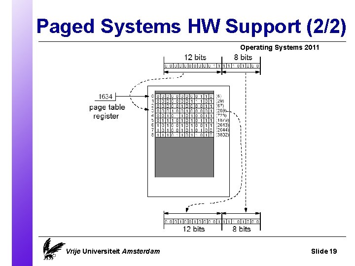 Paged Systems HW Support (2/2) Operating Systems 2011 Vrije Universiteit Amsterdam Slide 19 