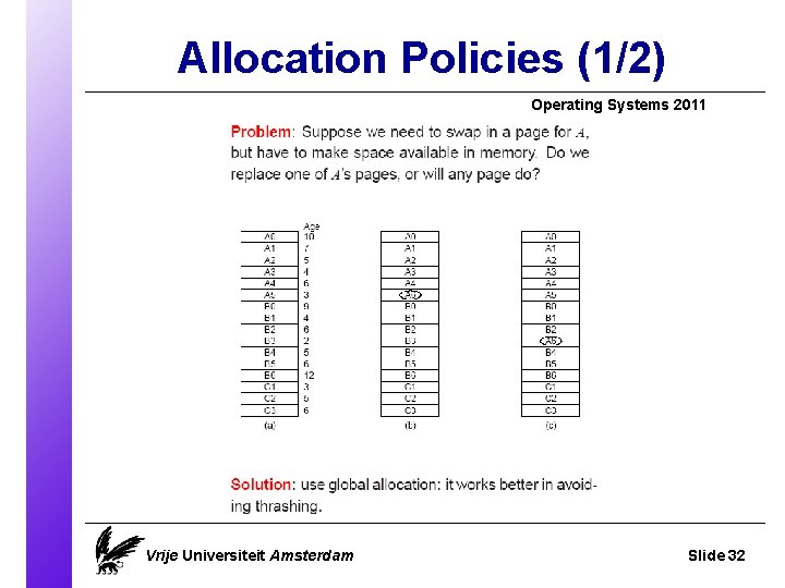 Allocation Policies (1/2) Operating Systems 2011 Vrije Universiteit Amsterdam Slide 32 