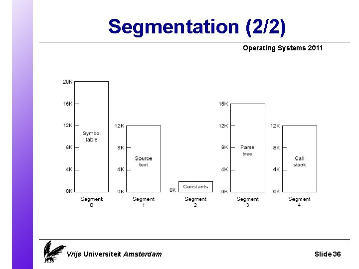 Segmentation (2/2) Operating Systems 2011 Vrije Universiteit Amsterdam Slide 36 