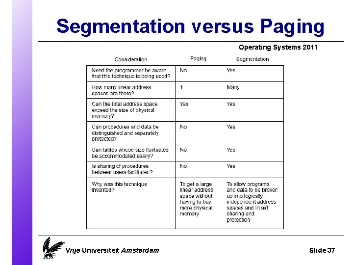 Segmentation versus Paging Operating Systems 2011 Vrije Universiteit Amsterdam Slide 37 
