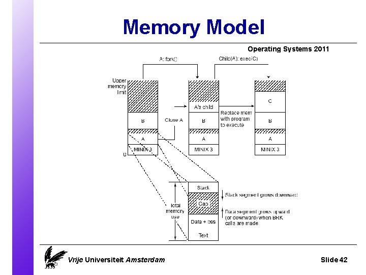 Memory Model Operating Systems 2011 Vrije Universiteit Amsterdam Slide 42 