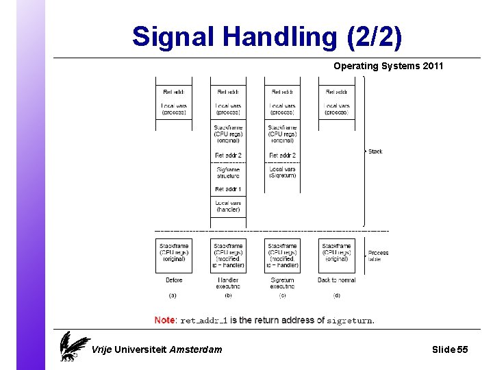 Signal Handling (2/2) Operating Systems 2011 Vrije Universiteit Amsterdam Slide 55 