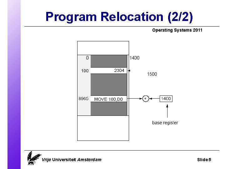 Program Relocation (2/2) Operating Systems 2011 Vrije Universiteit Amsterdam Slide 5 