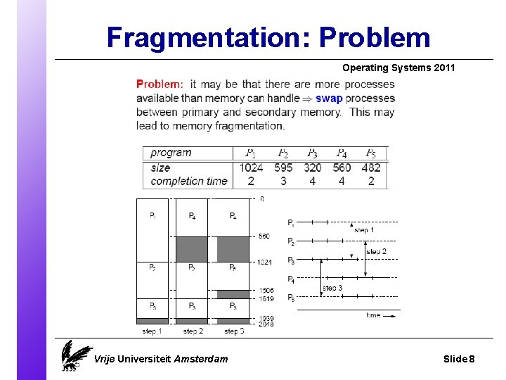 Fragmentation: Problem Operating Systems 2011 Vrije Universiteit Amsterdam Slide 8 