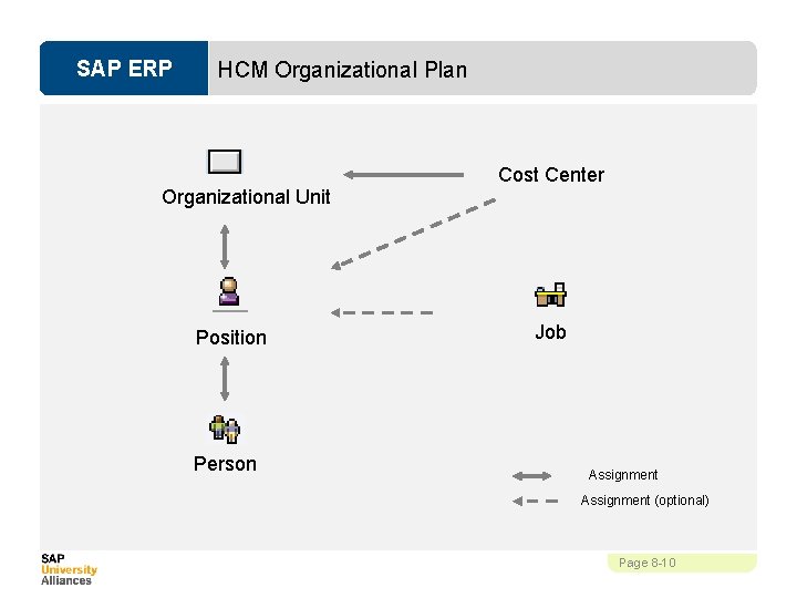 SAP ERP HCM Organizational Plan Cost Center Organizational Unit Position Person Job Assignment (optional)