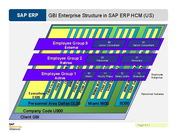 SAP ERP GBI Enterprise Structure in SAP ERP HCM (US) Employee Group 2 Employee