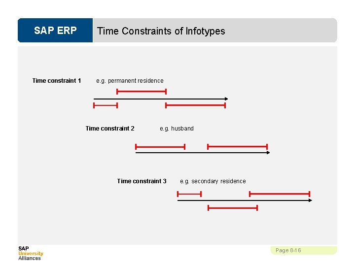 SAP ERP Time Constraints of Infotypes Time constraint 1 e. g. permanent residence Time