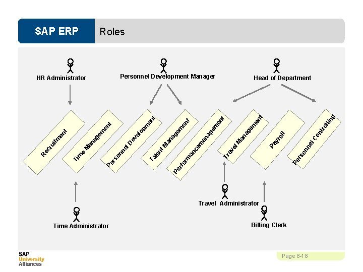 SAP ERP Roles Personnel Development Manager g t ne l Pe rfo Pe rs