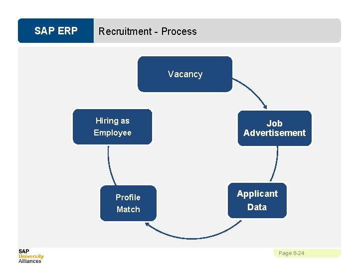 SAP ERP Recruitment - Process Vacancy Hiring as Employee Profile Match Job Advertisement Applicant