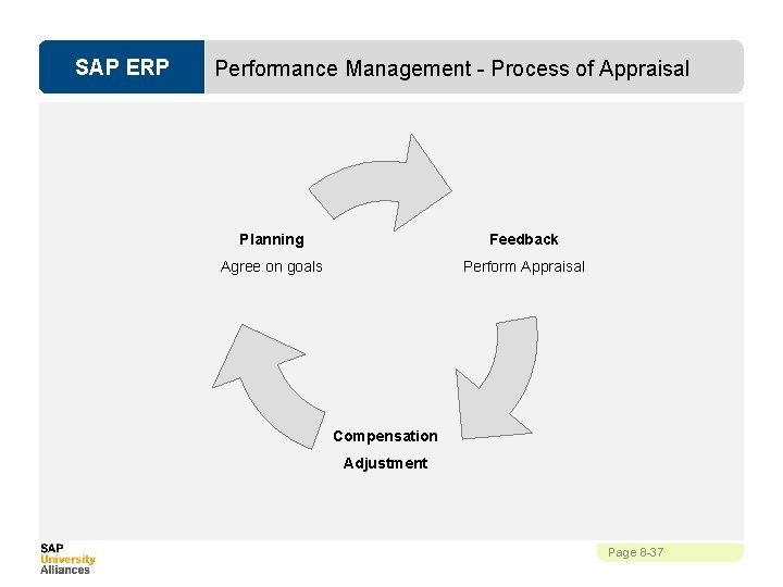 SAP ERP Performance Management - Process of Appraisal Planning Feedback Agree on goals Perform