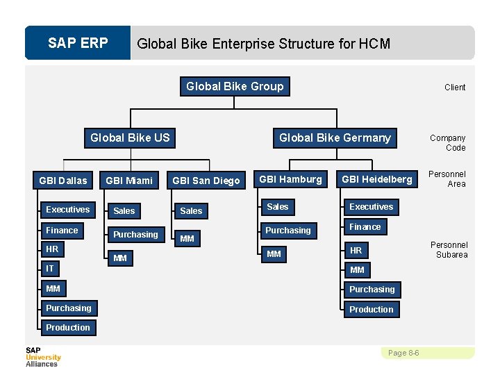 SAP ERP Global Bike Enterprise Structure for HCM Global Bike Group Global Bike US
