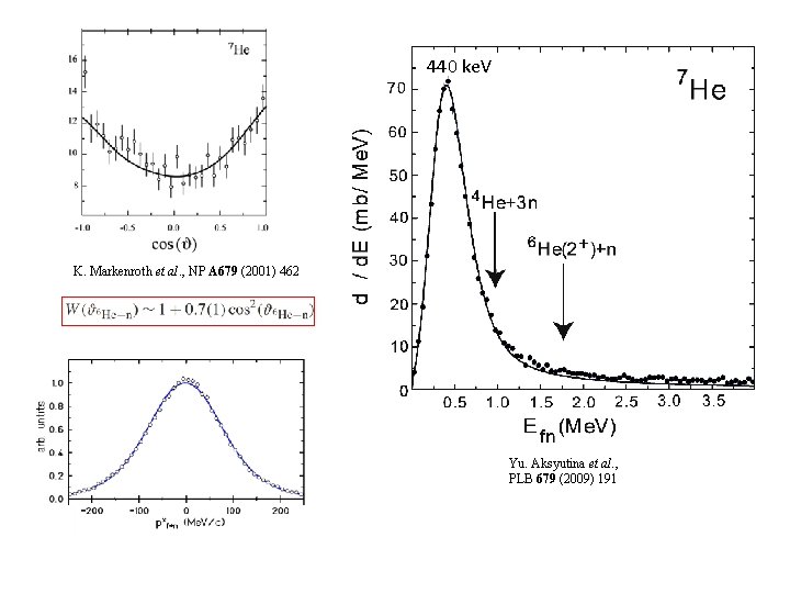 440 ke. V K. Markenroth et al. , NP A 679 (2001) 462 Yu. 440 ke. V K. Markenroth et al. , NP A 679 (2001) 462 Yu.
