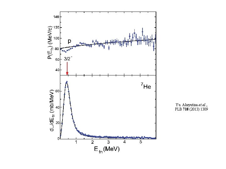Yu. Aksyutina et al. , PLB 718 (2013) 1309 Yu. Aksyutina et al. , PLB 718 (2013) 1309