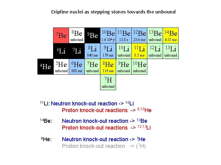 Dripline nuclei as stepping stones towards the unbound 7 Be 6 Li 8 Be Dripline nuclei as stepping stones towards the unbound 7 Be 6 Li 8 Be