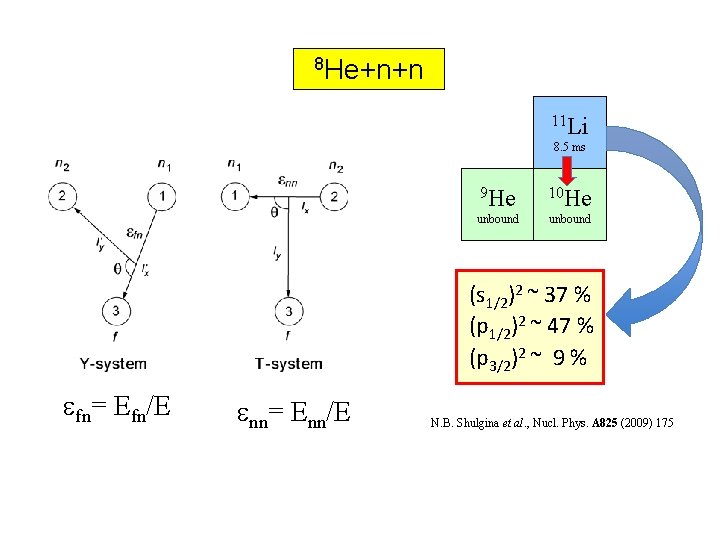 8 He+n+n 11 Li 8. 5 ms 9 He 10 He unbound (s 1/2)2 8 He+n+n 11 Li 8. 5 ms 9 He 10 He unbound (s 1/2)2