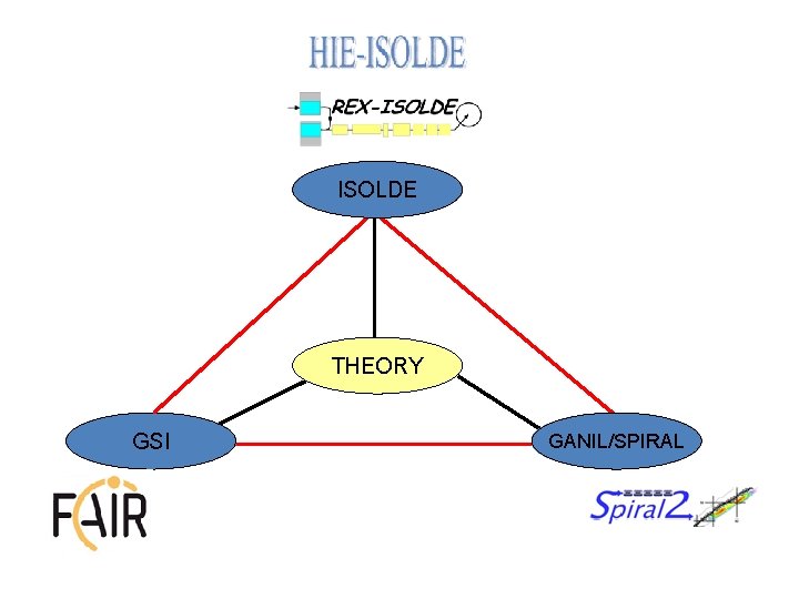 ISOLDE THEORY GSI GANIL/SPIRAL GANIL ISOLDE THEORY GSI GANIL/SPIRAL GANIL