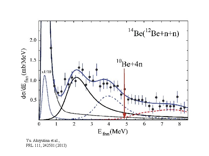 Yu. Aksyutina et al. , PRL 111, 242501 (2013) Yu. Aksyutina et al. , PRL 111, 242501 (2013)