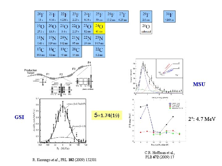 MSU GSI S=1. 74(19) R. Kanungo et al. , PRL 102 (2009) 152501 2+: MSU GSI S=1. 74(19) R. Kanungo et al. , PRL 102 (2009) 152501 2+: