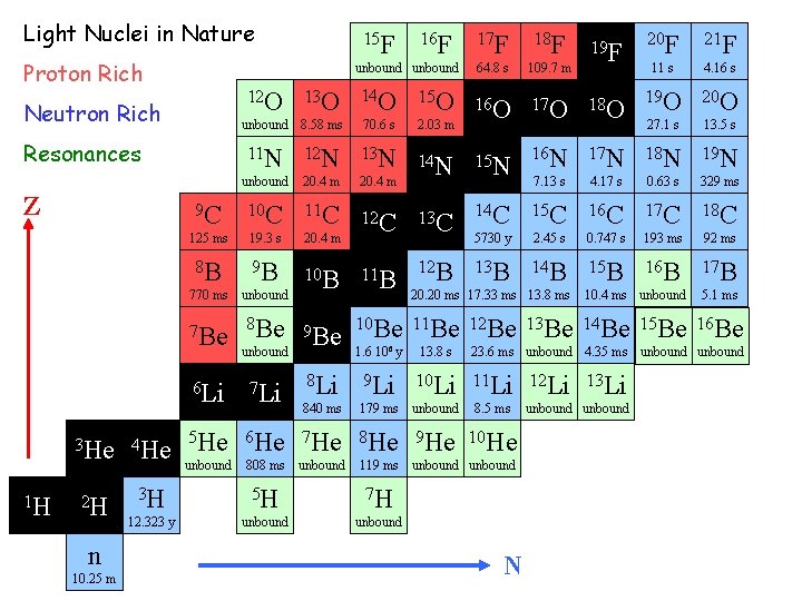 Light Nuclei in Nature Proton Rich 16 F 17 F 18 F 64. 8 Light Nuclei in Nature Proton Rich 16 F 17 F 18 F 64. 8