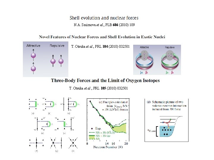 N. A. Smirnova et al. , PLB 686 (2010) 109 T. Otsuka et al. N. A. Smirnova et al. , PLB 686 (2010) 109 T. Otsuka et al.