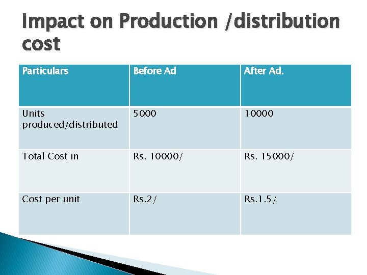 Impact on Production /distribution cost Particulars Before Ad After Ad. Units produced/distributed 5000 10000
