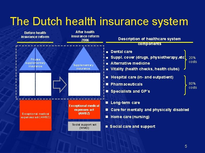The Dutch health insurance system Before health insurance reform Private supplementary insurance After health