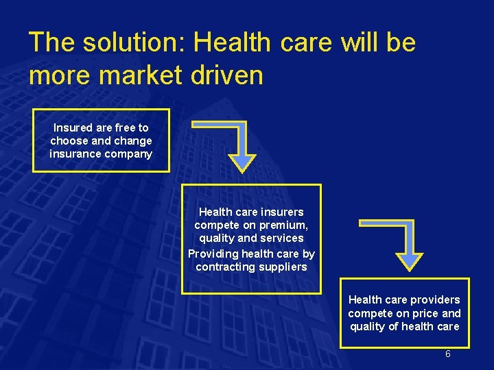 The solution: Health care will be more market driven Insured are free to choose