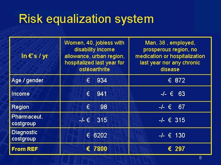 Risk equalization system Ministerie van Volksgezondheid, Welzijn en Sport In €’s / yr Women,