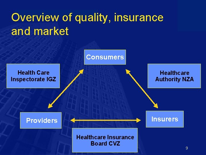 Overview of quality, insurance and market Ministerie van Volksgezondheid, Welzijn en Sport Consumers Health