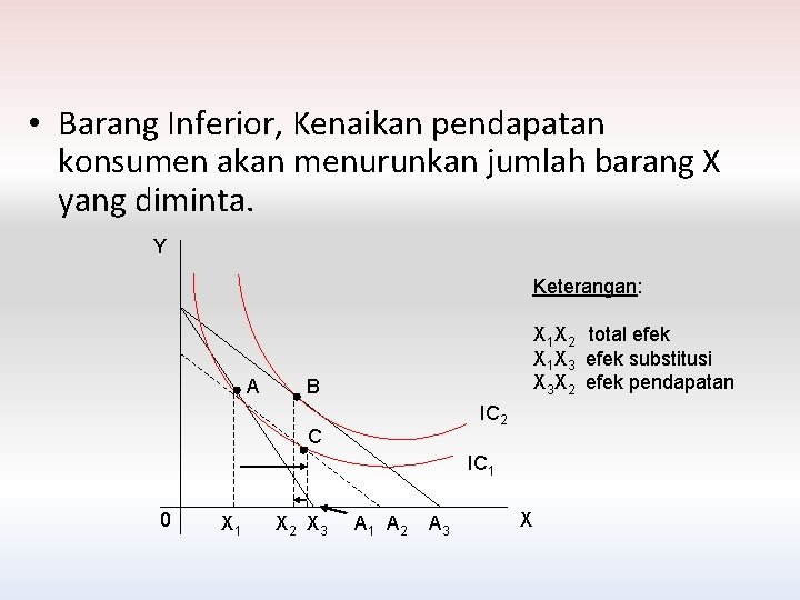  • Barang Inferior, Kenaikan pendapatan konsumen akan menurunkan jumlah barang X yang diminta.