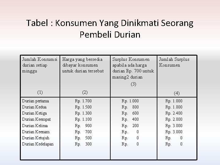 Tabel : Konsumen Yang Dinikmati Seorang Pembeli Durian Jumlah Konsumsi Harga yang bersedia durian