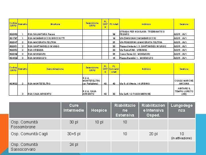 Codice Distretto ORPS PL ORP PL totali S Descrizione ORPS Struttura indirizzo Gestore 600350