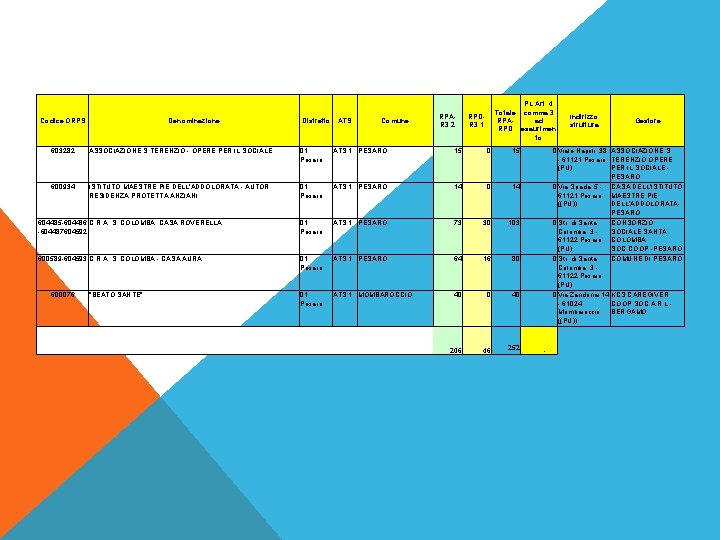 Codice ORPS Denominazione Distretto ATS Comune RPAR 3. 2 PL Art. 4 Totale comma
