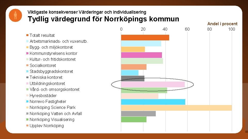 Viktigaste konsekvenser Värderingar och individualisering Tydlig värdegrund för Norrköpings kommun 0 Totalt resultat Arbetsmarknads-