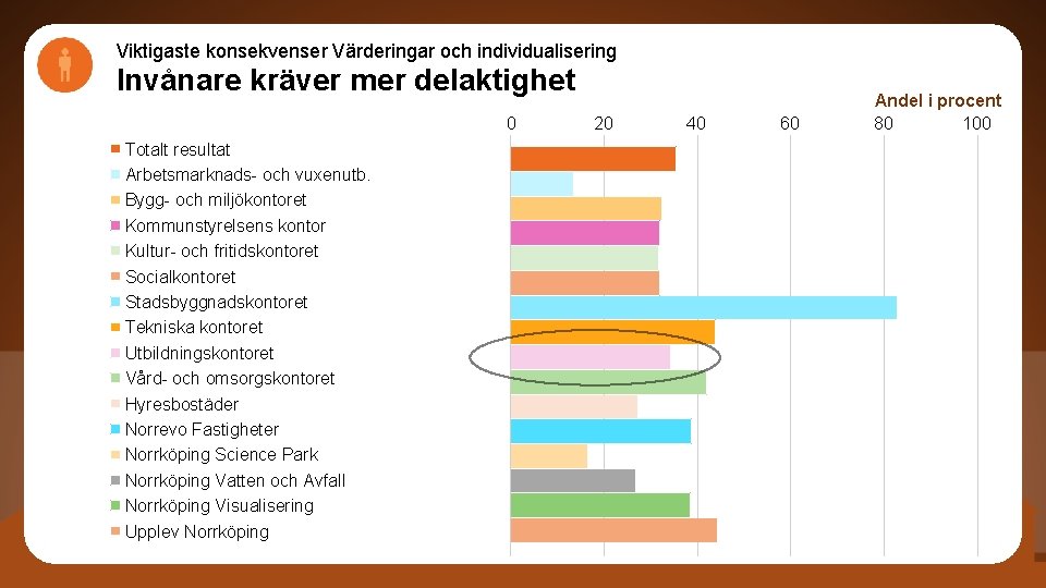 Viktigaste konsekvenser Värderingar och individualisering Invånare kräver mer delaktighet 0 Totalt resultat Arbetsmarknads- och